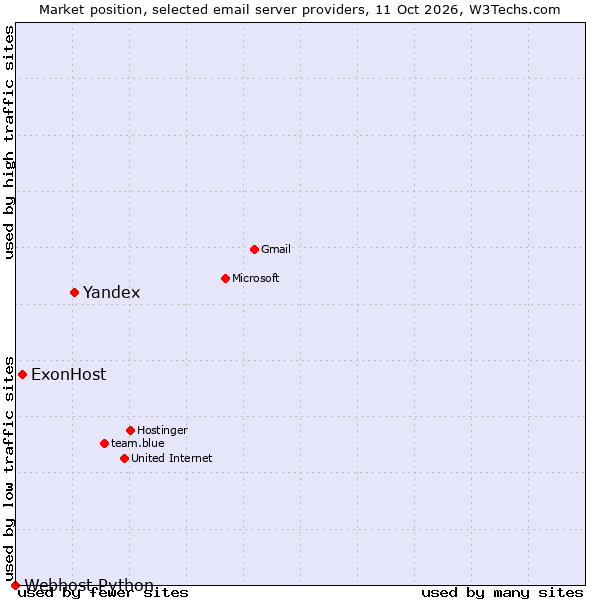 Market position of Yandex vs. ExonHost vs. Webhost Python