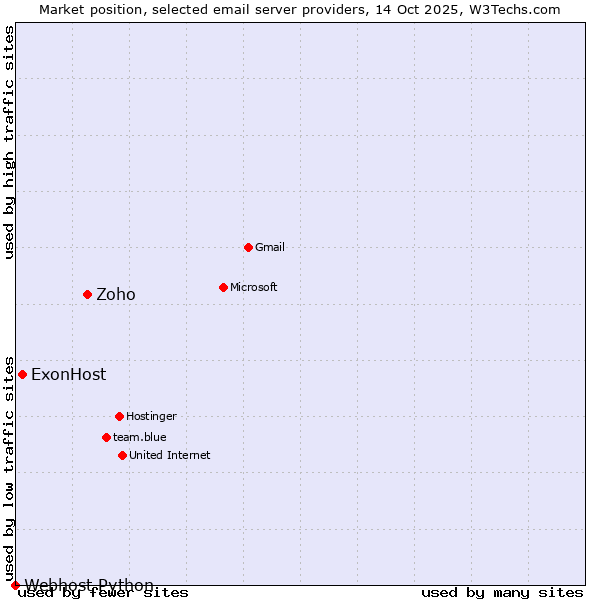 Market position of Zoho vs. ExonHost vs. Webhost Python