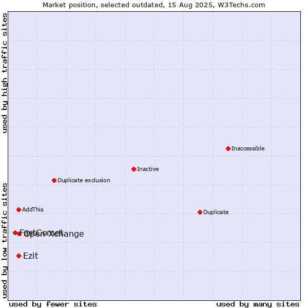 Market position of Open-Xchange vs. FastComet vs. Ezit