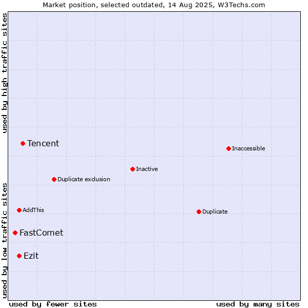 Market position of Tencent vs. FastComet vs. Ezit
