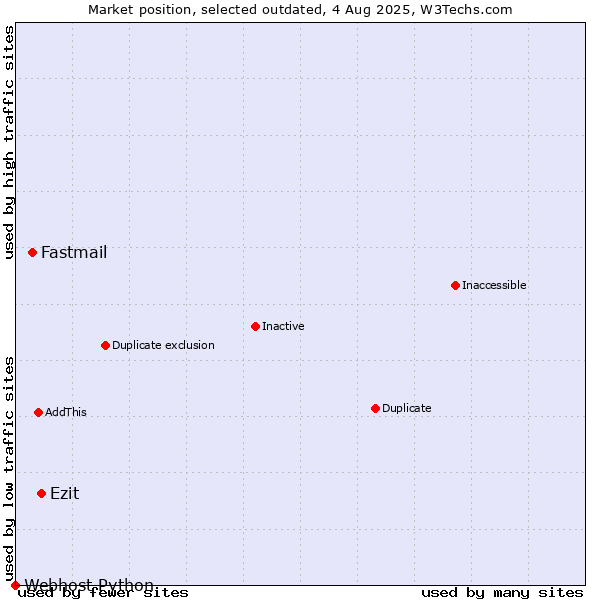 Market position of Fastmail vs. Ezit vs. Webhost Python