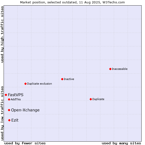 Market position of Open-Xchange vs. Ezit vs. FastVPS