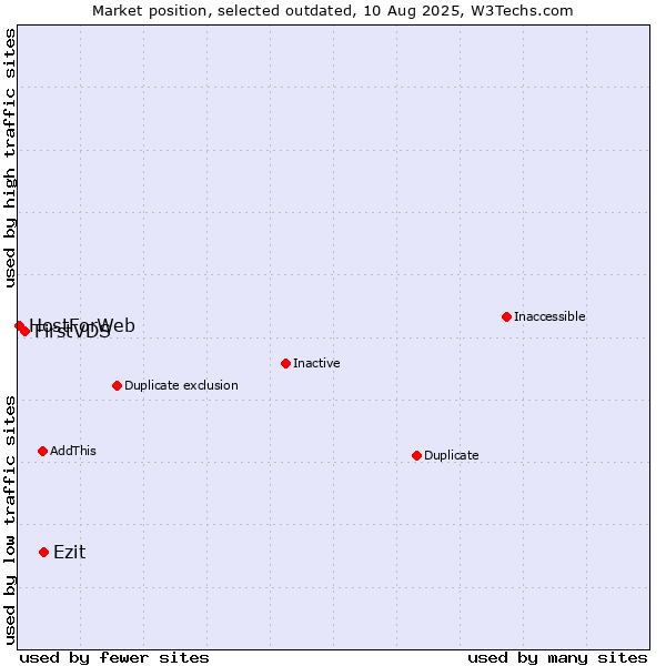 Market position of Ezit vs. FirstVDS vs. HostForWeb