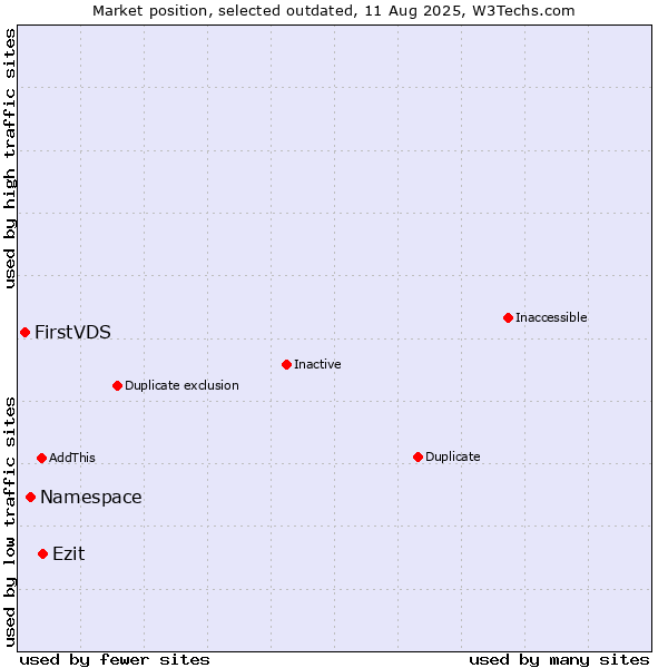 Market position of Namespace vs. Ezit vs. FirstVDS
