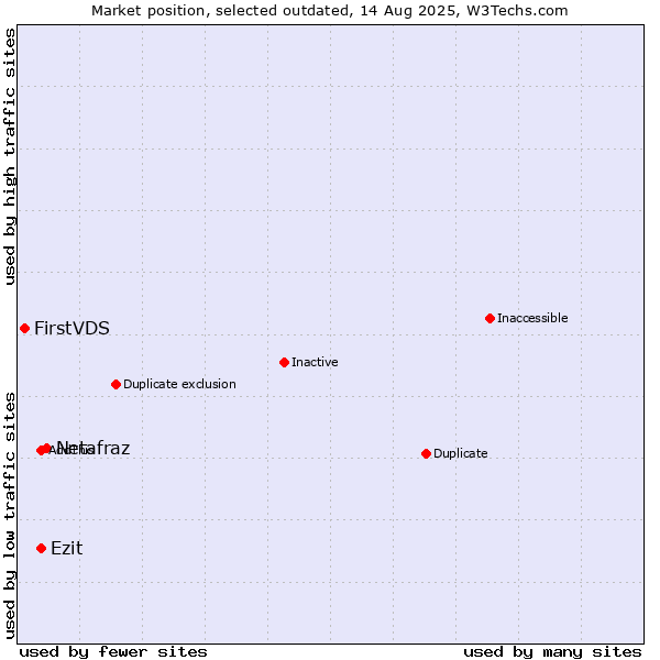 Market position of Netafraz vs. Ezit vs. FirstVDS