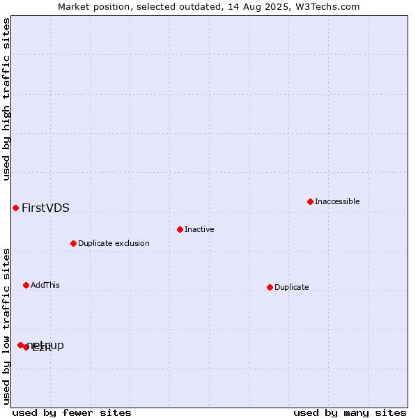 Market position of netcup vs. Ezit vs. FirstVDS