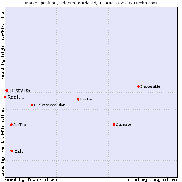 Market position of Ezit vs. FirstVDS vs. Root.lu