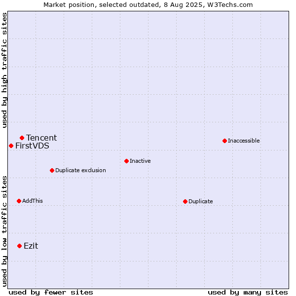 Market position of Tencent vs. Ezit vs. FirstVDS