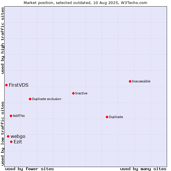 Market position of webgo vs. Ezit vs. FirstVDS