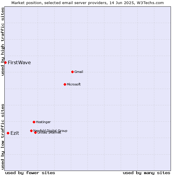 Market position of Ezit vs. FirstWave