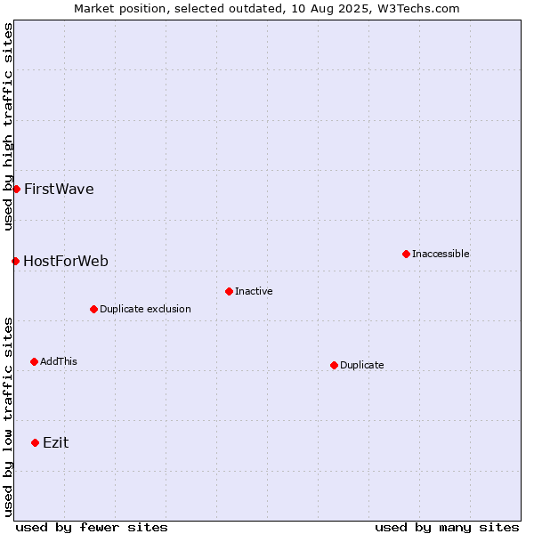 Market position of Ezit vs. FirstWave vs. HostForWeb