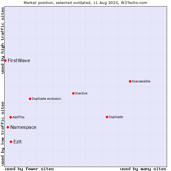 Market position of Namespace vs. Ezit vs. FirstWave