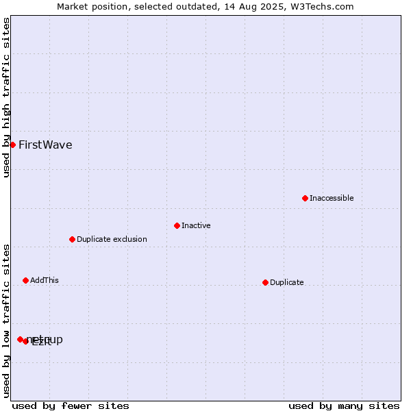 Market position of netcup vs. Ezit vs. FirstWave