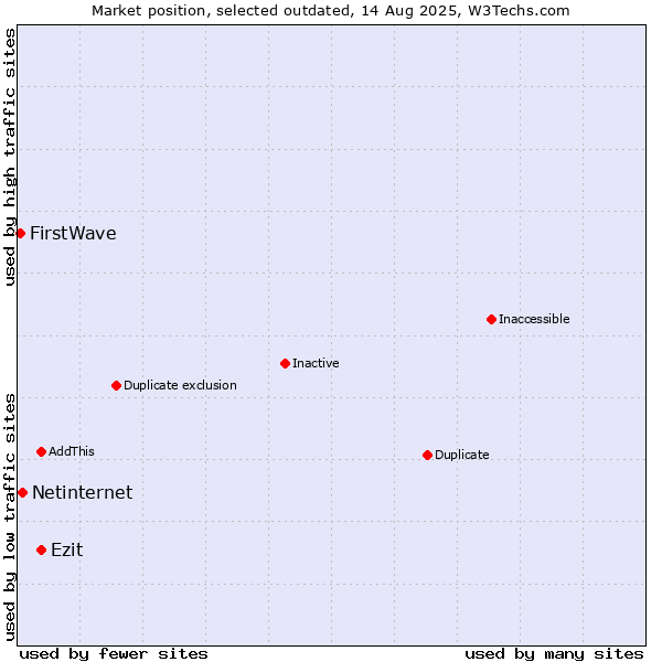 Market position of Ezit vs. Netinternet vs. FirstWave