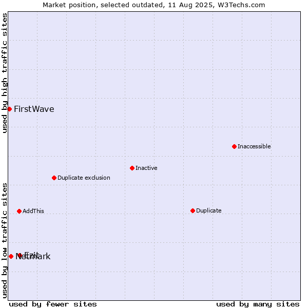 Market position of Ezit vs. Netmark vs. FirstWave
