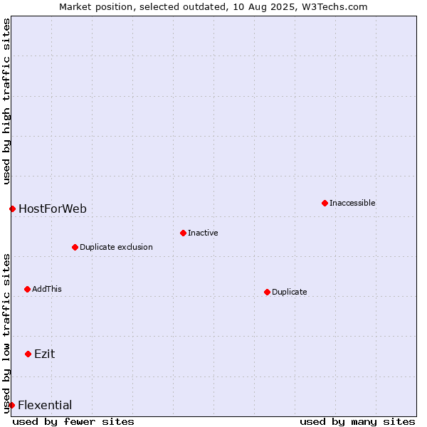 Market position of Ezit vs. HostForWeb vs. Flexential