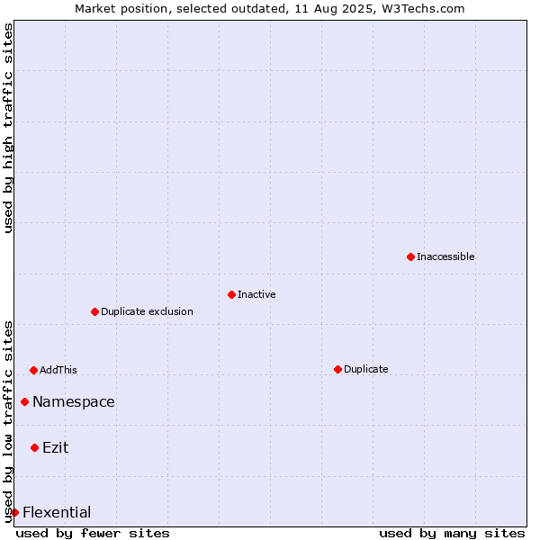 Market position of Namespace vs. Ezit vs. Flexential