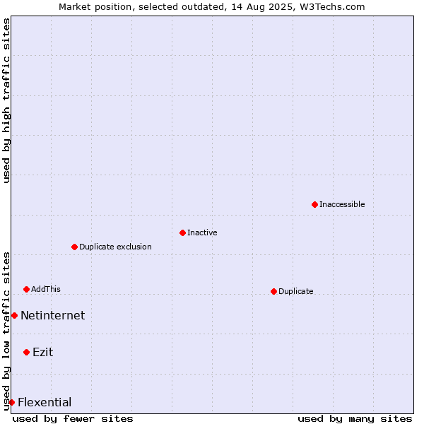 Market position of Ezit vs. Netinternet vs. Flexential