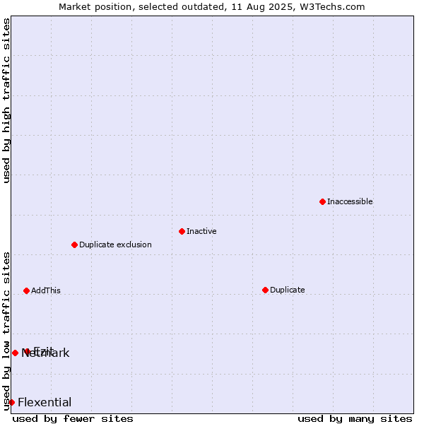 Market position of Ezit vs. Netmark vs. Flexential