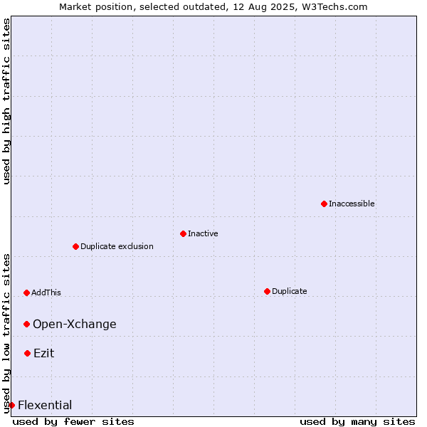 Market position of Open-Xchange vs. Ezit vs. Flexential