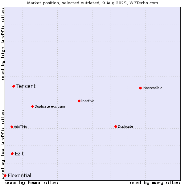 Market position of Tencent vs. Ezit vs. Flexential