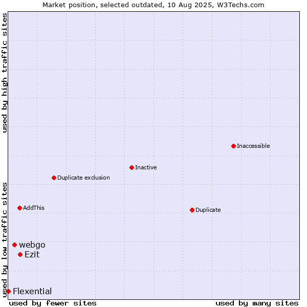 Market position of webgo vs. Ezit vs. Flexential