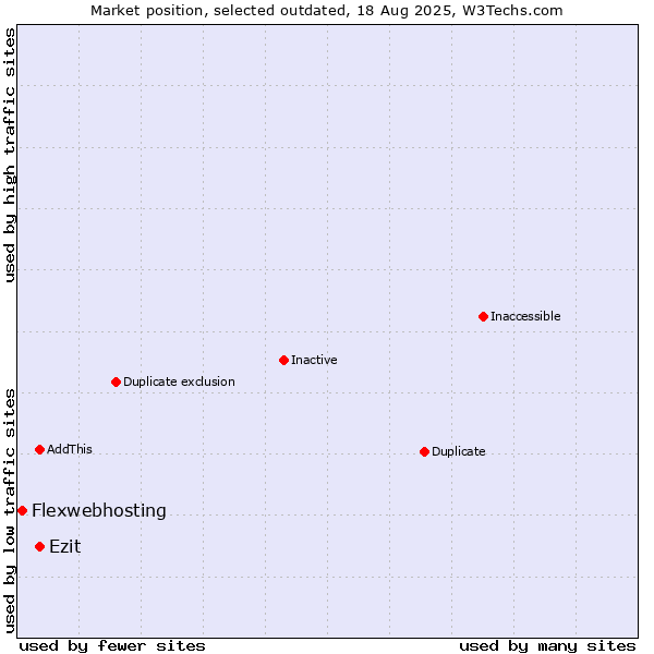 Market position of Ezit vs. Flexwebhosting