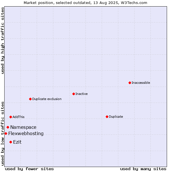 Market position of Namespace vs. Ezit vs. Flexwebhosting