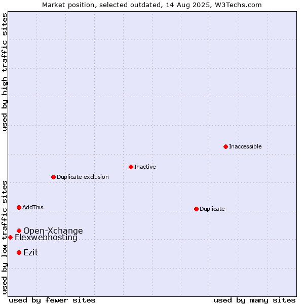 Market position of Open-Xchange vs. Ezit vs. Flexwebhosting