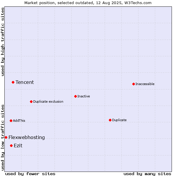 Market position of Tencent vs. Ezit vs. Flexwebhosting