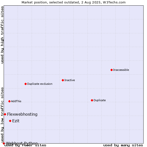 Market position of Ezit vs. Flexwebhosting vs. Webhost Python