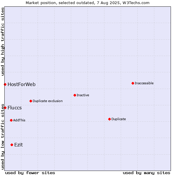 Market position of Ezit vs. HostForWeb vs. Fluccs