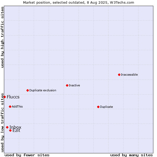 Market position of Inbox vs. Ezit vs. Fluccs