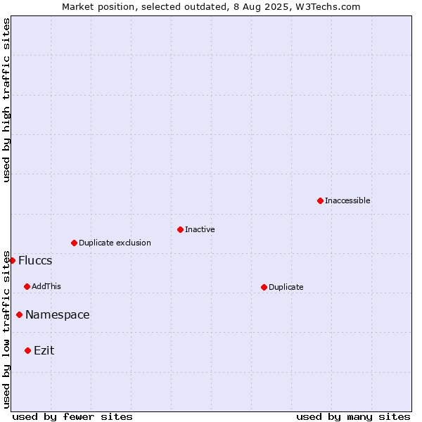 Market position of Namespace vs. Ezit vs. Fluccs