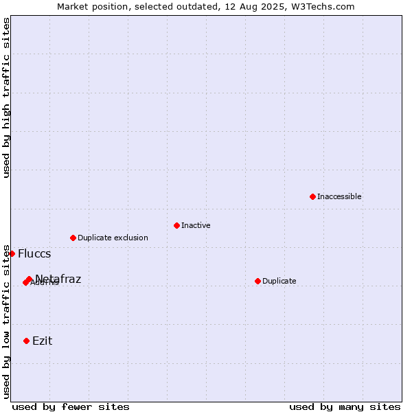 Market position of Netafraz vs. Ezit vs. Fluccs