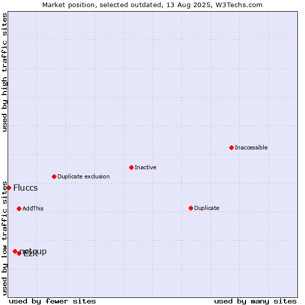 Market position of netcup vs. Ezit vs. Fluccs