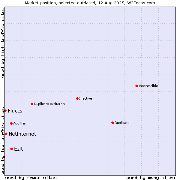 Market position of Ezit vs. Netinternet vs. Fluccs