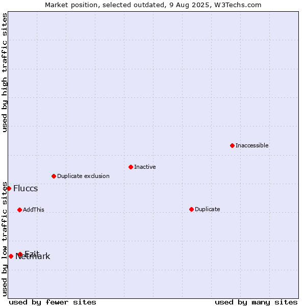 Market position of Ezit vs. Netmark vs. Fluccs