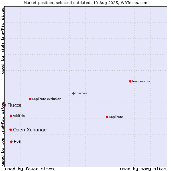 Market position of Open-Xchange vs. Ezit vs. Fluccs