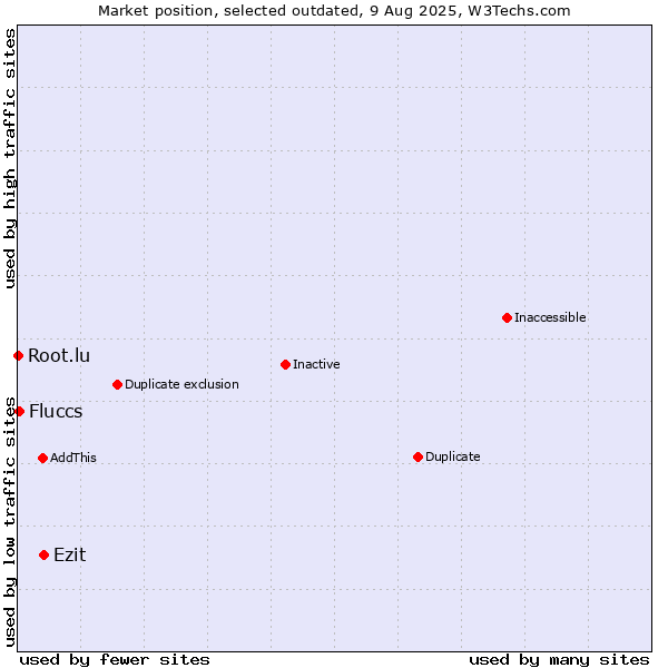 Market position of Ezit vs. Fluccs vs. Root.lu