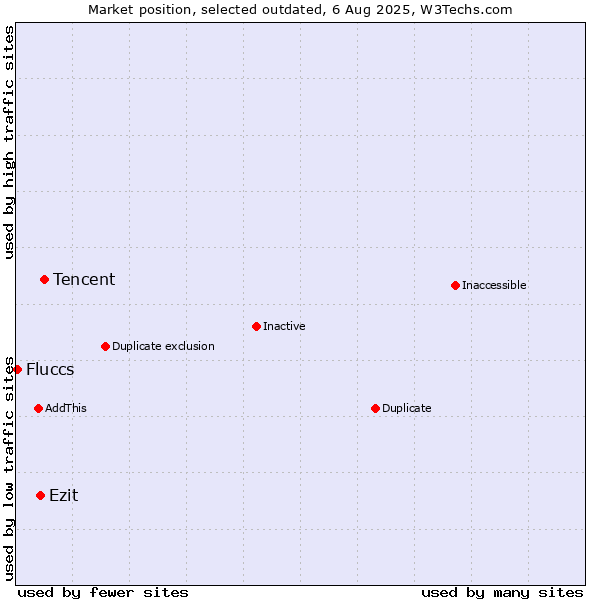 Market position of Tencent vs. Ezit vs. Fluccs
