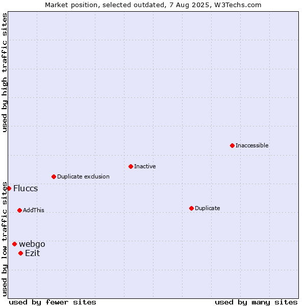 Market position of webgo vs. Ezit vs. Fluccs