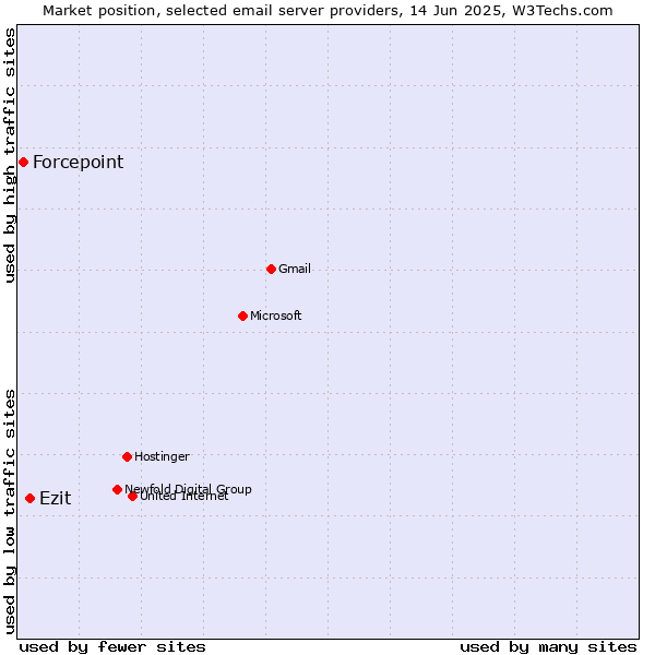 Market position of Ezit vs. Forcepoint