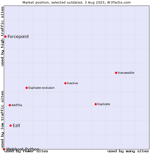 Market position of Ezit vs. Forcepoint vs. Webhost Python