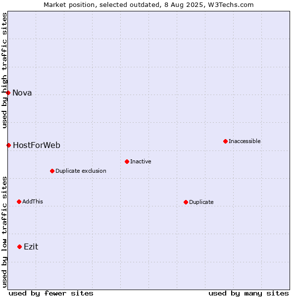 Market position of Ezit vs. HostForWeb vs. Nova