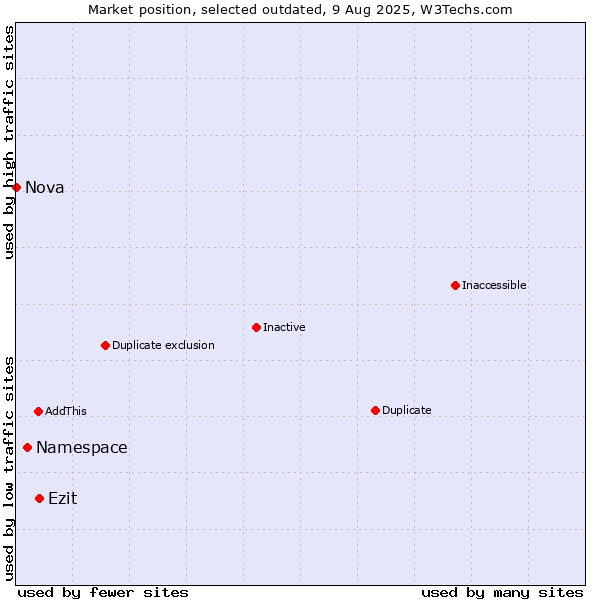 Market position of Namespace vs. Ezit vs. Nova