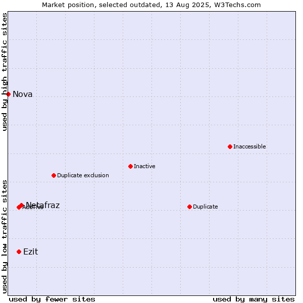 Market position of Netafraz vs. Ezit vs. Nova