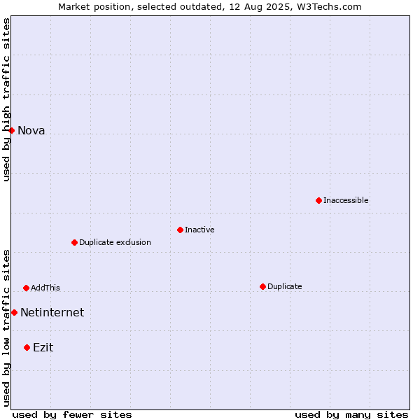 Market position of Ezit vs. Netinternet vs. Nova