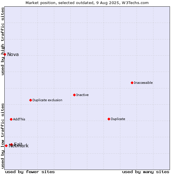 Market position of Ezit vs. Netmark vs. Nova