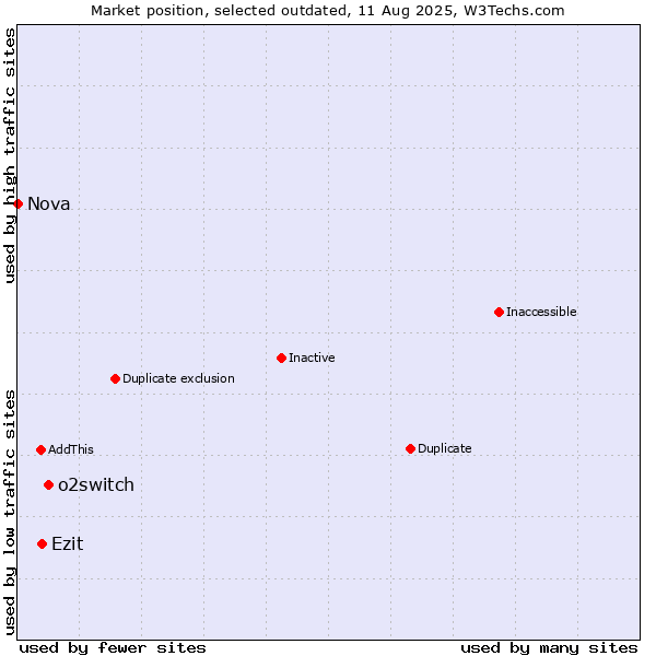 Market position of o2switch vs. Ezit vs. Nova